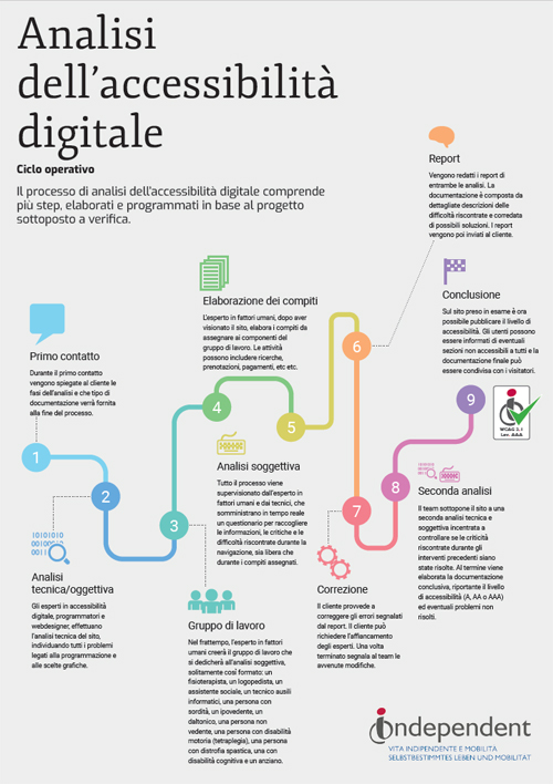 Ciclo operativo analisi accessibilità